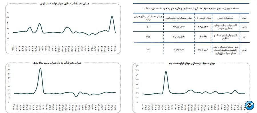 روند مصرف آب، برق و گاز در صنایع فعال بازار سرمایه + فایل کامل گزارش