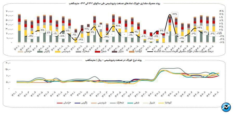 روند مصرف آب، برق و گاز در صنایع فعال بازار سرمایه + فایل کامل گزارش
