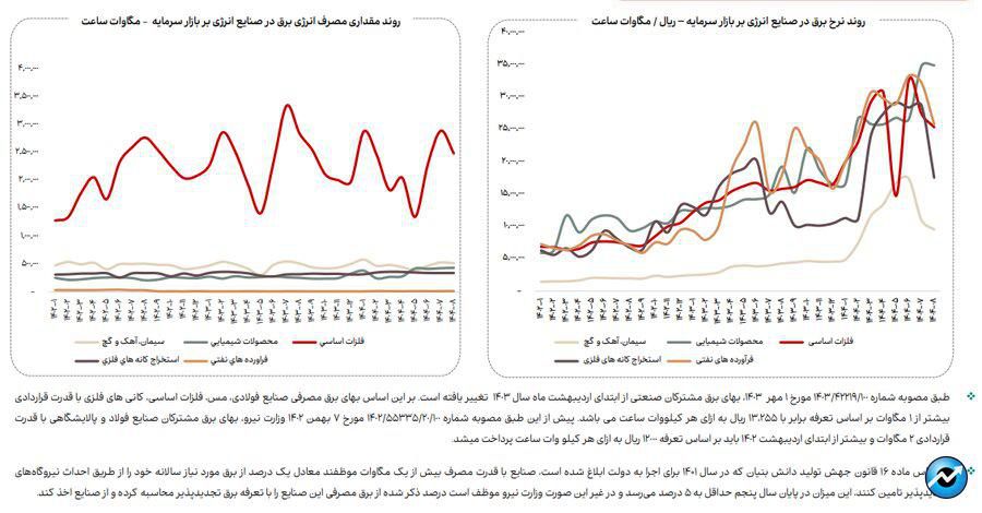 روند مصرف آب، برق و گاز در صنایع فعال بازار سرمایه + فایل کامل گزارش