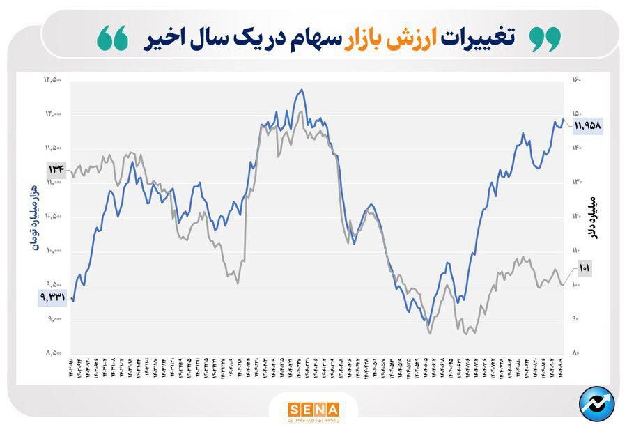 معرفی ۱۰ شرکت بزرگ بازار سرمایه/ ارزش بازار ۲ شرکت بورس به مرز هزار همت رسید