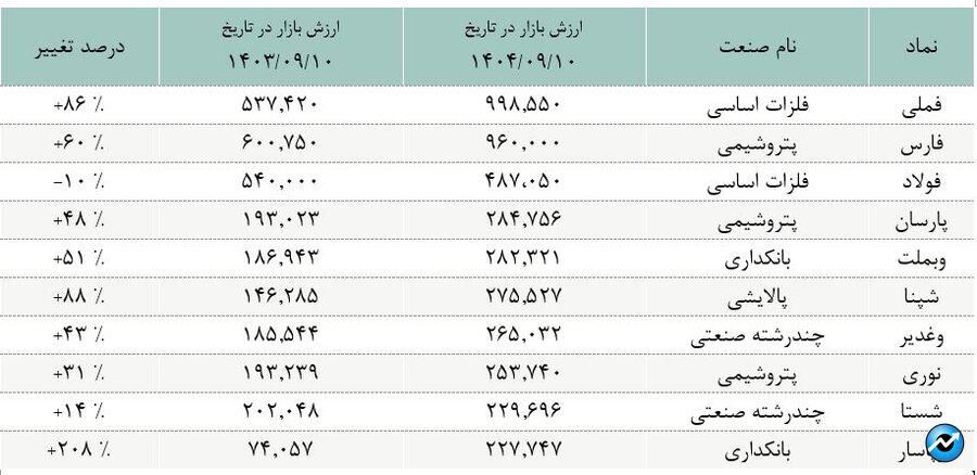 معرفی ۱۰ شرکت بزرگ بازار سرمایه/ ارزش بازار ۲ شرکت بورس به مرز هزار همت رسید