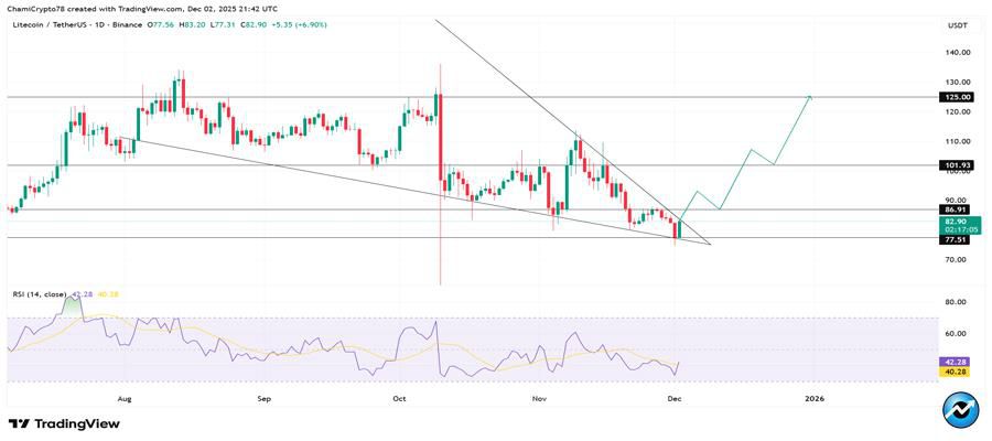 litecoin-price-jumps-10-as-vanguard-opens-ltcc-access-how-high-can-ltc-go