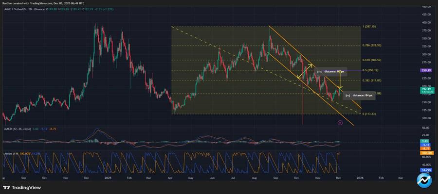 aave-price-confirms-bullish-reversal-pattern-even-as-tvl-dropped-to-5-month-low
