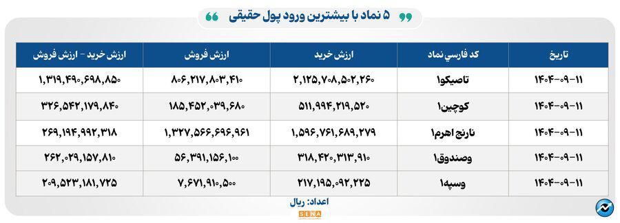 ۳۷ هزار میلیارد تومان مبادله اوراق بهادار و کالا در ۴ بورس ایران