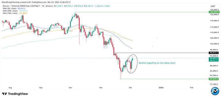 bitcoin-s-strongest-trading-day-since-may-cues-possible-rally-to-dollar107k