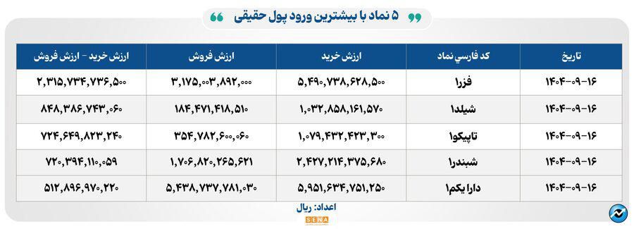 ۳۹ هزار میلیارد تومان مبادله اوراق بهادار و کالا در ۴ بورس ایران