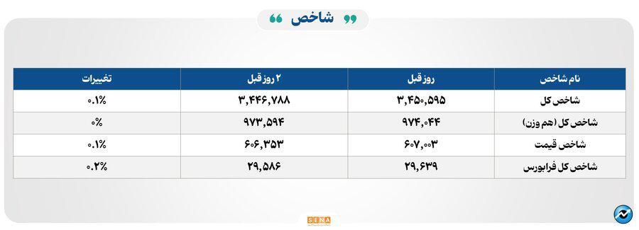 ۳۹ هزار میلیارد تومان مبادله اوراق بهادار و کالا در ۴ بورس ایران