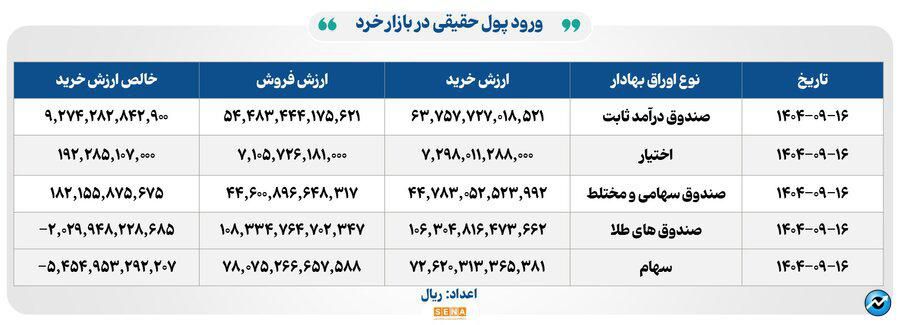 ۳۹ هزار میلیارد تومان مبادله اوراق بهادار و کالا در ۴ بورس ایران