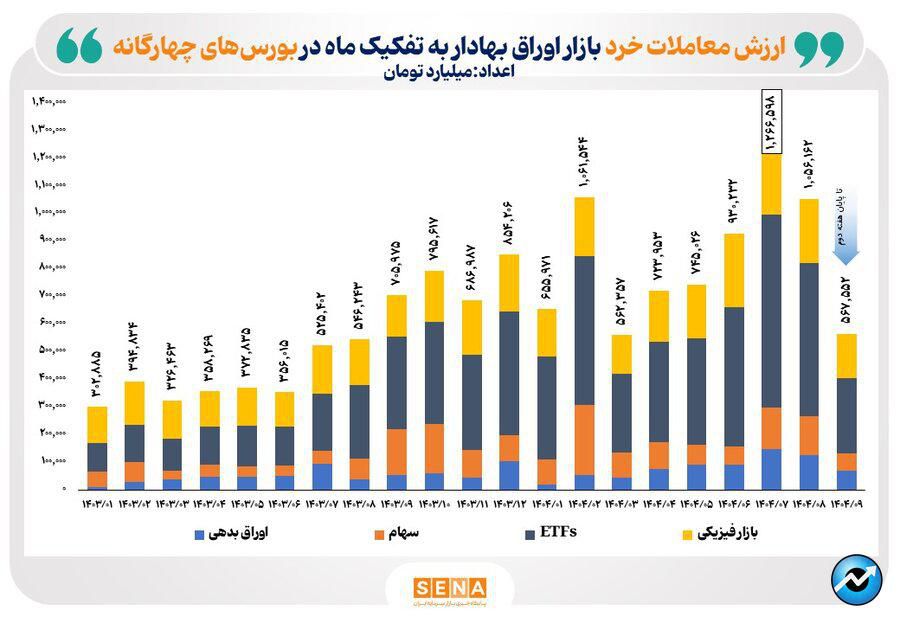 رکوردهای بازار سرمایه در ۱۵ ماه گذشته