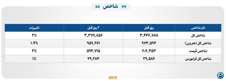 ۲۵ هزار میلیارد تومان مبادله اوراق بهادار و کالا در ۴ بورس ایران