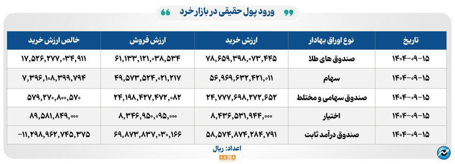۲۵ هزار میلیارد تومان مبادله اوراق بهادار و کالا در ۴ بورس ایران