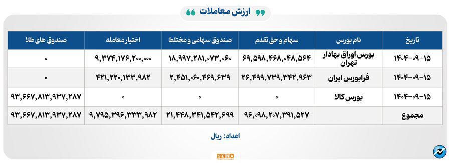۲۵ هزار میلیارد تومان مبادله اوراق بهادار و کالا در ۴ بورس ایران