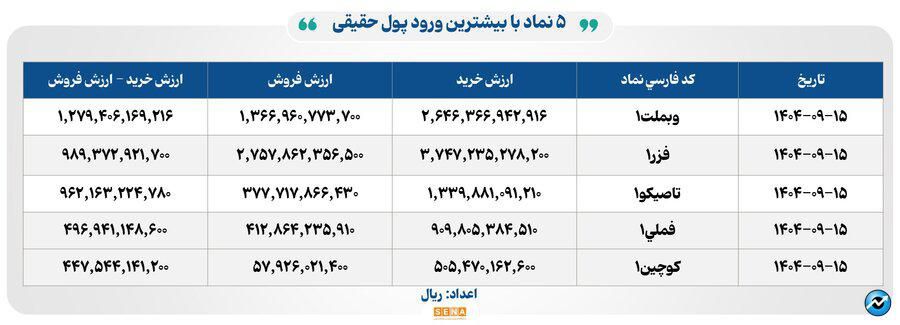 ۲۵ هزار میلیارد تومان مبادله اوراق بهادار و کالا در ۴ بورس ایران
