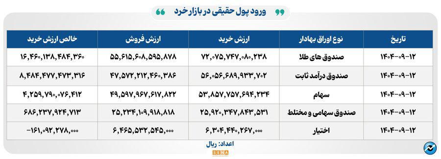 ۳۷ هزار میلیارد تومان مبادله اوراق بهادار و کالا در ۴ بورس ایران