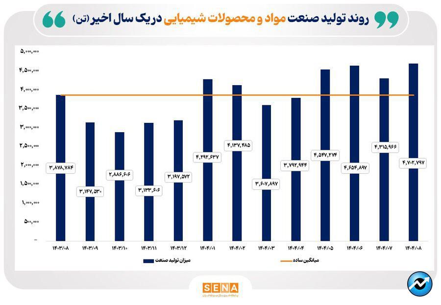 روند تولید صنایع منتخب بازار سرمایه در یک سال گذشته