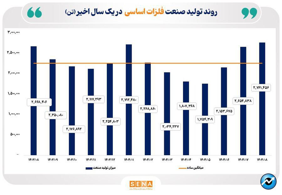 روند تولید صنایع منتخب بازار سرمایه در یک سال گذشته