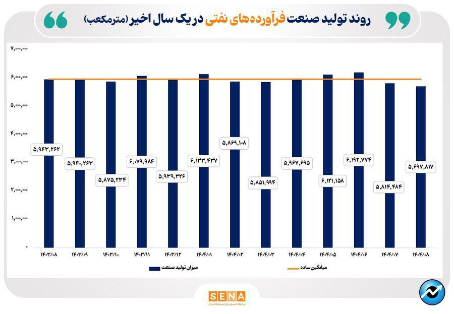 روند تولید صنایع منتخب بازار سرمایه در یک سال گذشته