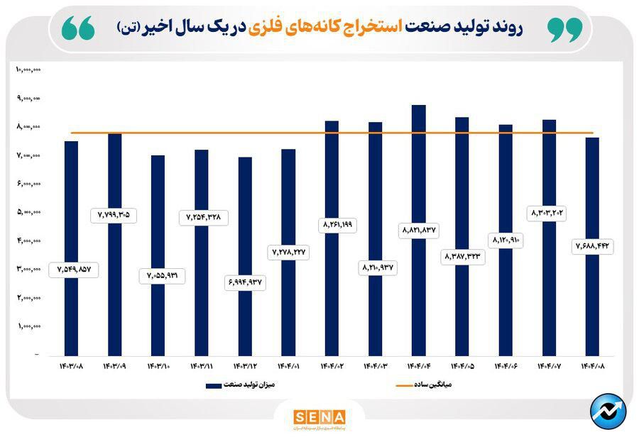 روند تولید صنایع منتخب بازار سرمایه در یک سال گذشته