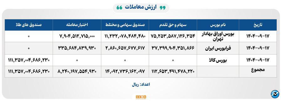 ۵۰ هزار میلیارد تومان مبادله اوراق بهادار و کالا در ۴ بورس ایران