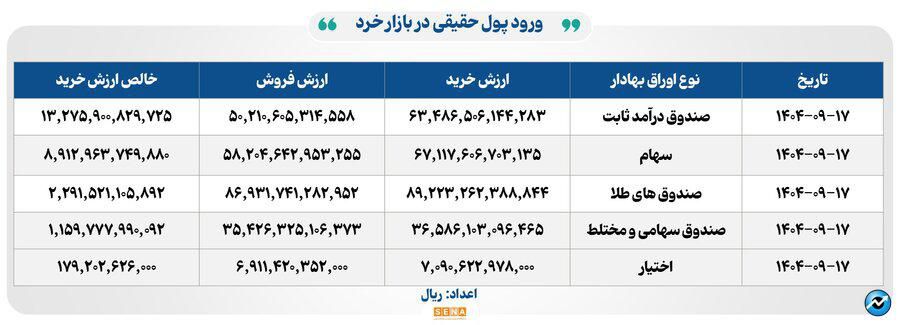 ۵۰ هزار میلیارد تومان مبادله اوراق بهادار و کالا در ۴ بورس ایران