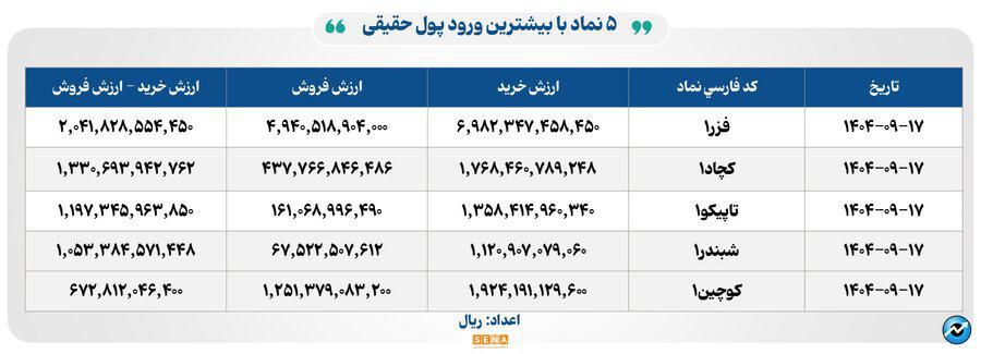 ۵۰ هزار میلیارد تومان مبادله اوراق بهادار و کالا در ۴ بورس ایران
