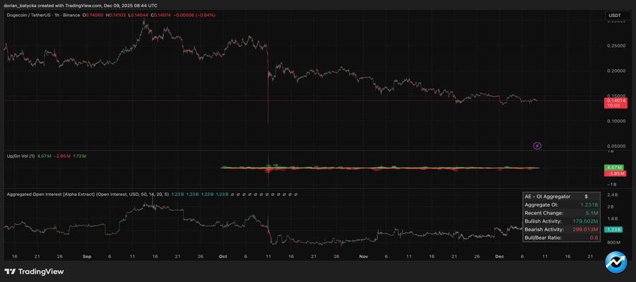 dogecoin-price-eyes-rebound-toward-0-16-if-0-14-floor-continues-to-hold-