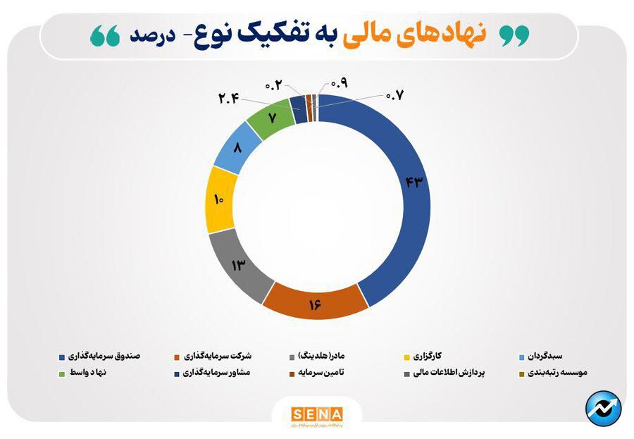 تعداد نهادهای مالی بازار سرمایه به ۱۲۶۴ نهاد رسید