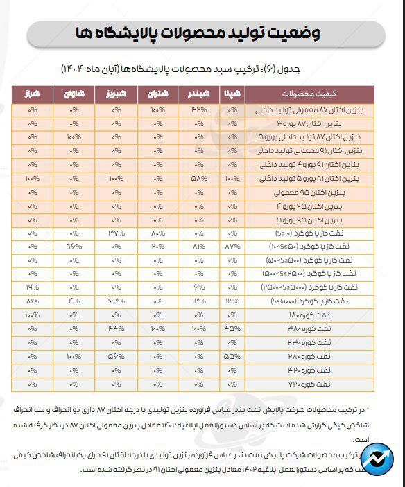 تازه‌ترین ارقام کرک اسپرد بنزین و درآمد پالایشگاه‌های فعال در بورس + متن کامل گزارش