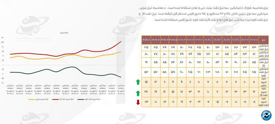 تازه‌ترین ارقام کرک اسپرد بنزین و درآمد پالایشگاه‌های فعال در بورس + متن کامل گزارش