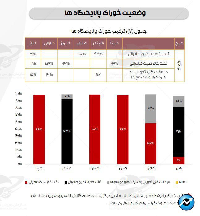 تازه‌ترین ارقام کرک اسپرد بنزین و درآمد پالایشگاه‌های فعال در بورس + متن کامل گزارش