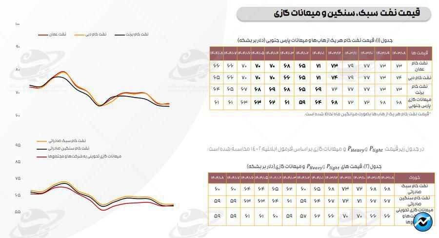 تازه‌ترین ارقام کرک اسپرد بنزین و درآمد پالایشگاه‌های فعال در بورس + متن کامل گزارش