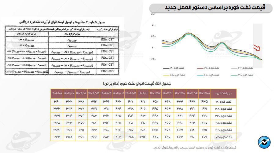 تازه‌ترین ارقام کرک اسپرد بنزین و درآمد پالایشگاه‌های فعال در بورس + متن کامل گزارش