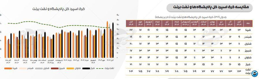 تازه‌ترین ارقام کرک اسپرد بنزین و درآمد پالایشگاه‌های فعال در بورس + متن کامل گزارش