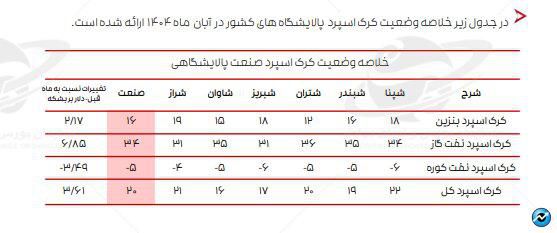 تازه‌ترین ارقام کرک اسپرد بنزین و درآمد پالایشگاه‌های فعال در بورس + متن کامل گزارش