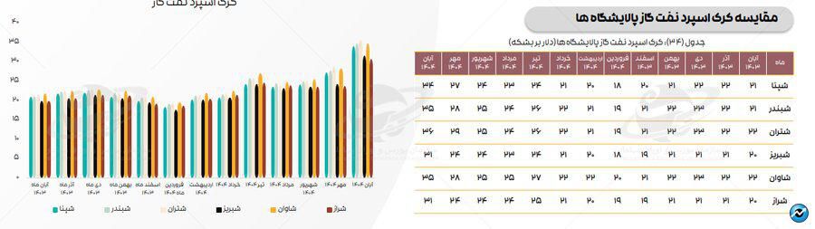 تازه‌ترین ارقام کرک اسپرد بنزین و درآمد پالایشگاه‌های فعال در بورس + متن کامل گزارش