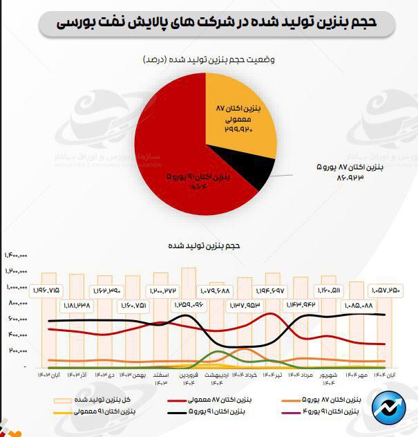 تازه‌ترین ارقام کرک اسپرد بنزین و درآمد پالایشگاه‌های فعال در بورس + متن کامل گزارش