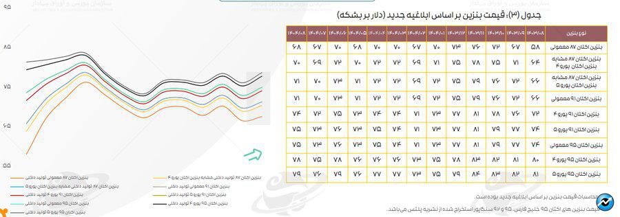 تازه‌ترین ارقام کرک اسپرد بنزین و درآمد پالایشگاه‌های فعال در بورس + متن کامل گزارش