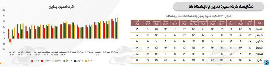 تازه‌ترین ارقام کرک اسپرد بنزین و درآمد پالایشگاه‌های فعال در بورس + متن کامل گزارش