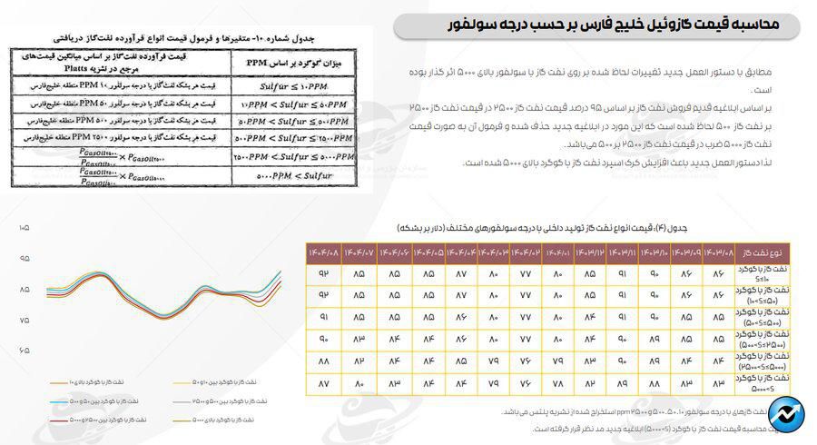 تازه‌ترین ارقام کرک اسپرد بنزین و درآمد پالایشگاه‌های فعال در بورس + متن کامل گزارش
