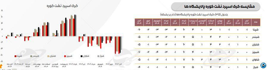 تازه‌ترین ارقام کرک اسپرد بنزین و درآمد پالایشگاه‌های فعال در بورس + متن کامل گزارش