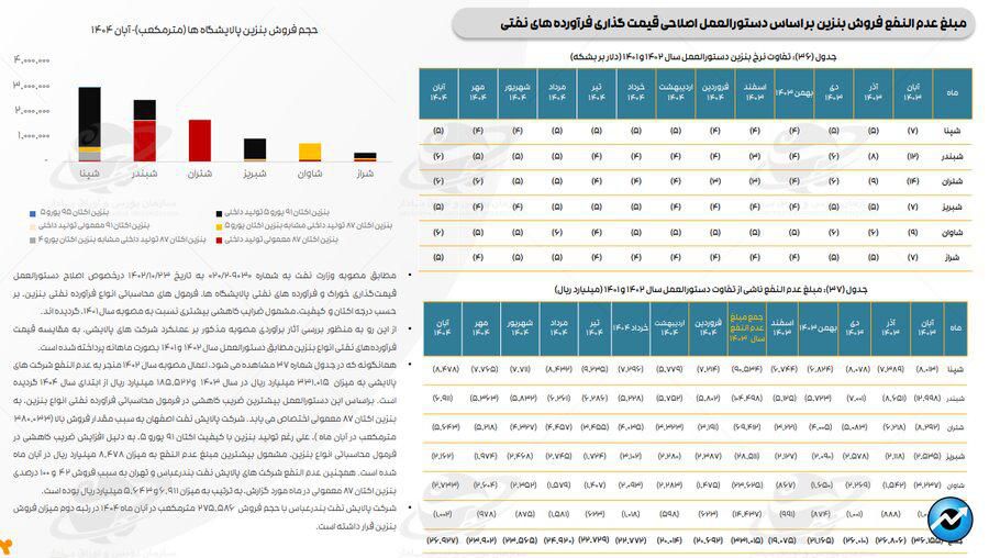تازه‌ترین ارقام کرک اسپرد بنزین و درآمد پالایشگاه‌های فعال در بورس + متن کامل گزارش