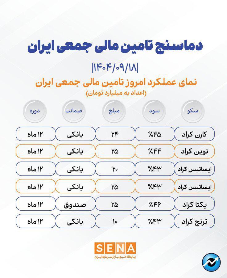 دماسنج تامین مالی جمعی سه شنبه ۱۸ آذر ۱۴۰۴ + جدول