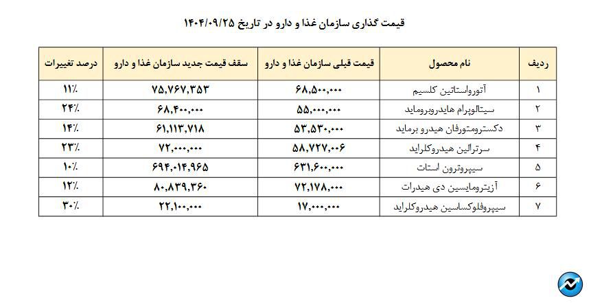 مهم‌ترین اخبار کدال در ۲۵ آذر ۱۴۰۴