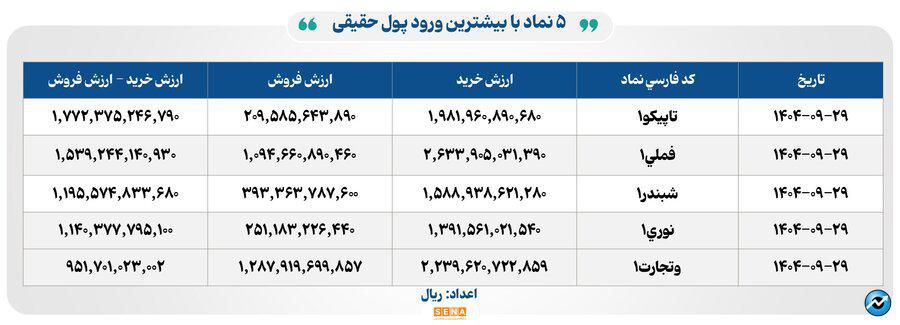 ۷۷ هزار میلیارد تومان مبادله اوراق بهادار و کالا در ۴ بورس ایران