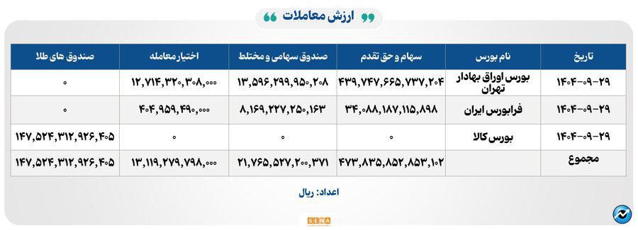 ۷۷ هزار میلیارد تومان مبادله اوراق بهادار و کالا در ۴ بورس ایران