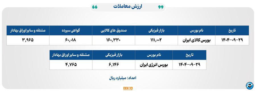 ۷۷ هزار میلیارد تومان مبادله اوراق بهادار و کالا در ۴ بورس ایران