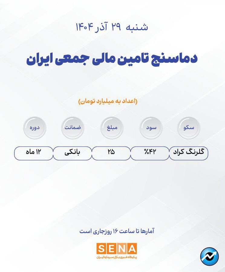 دماسنج تامین مالی جمعی در روز شنبه ۲۹ آذر ۱۴۰۴ + جدول