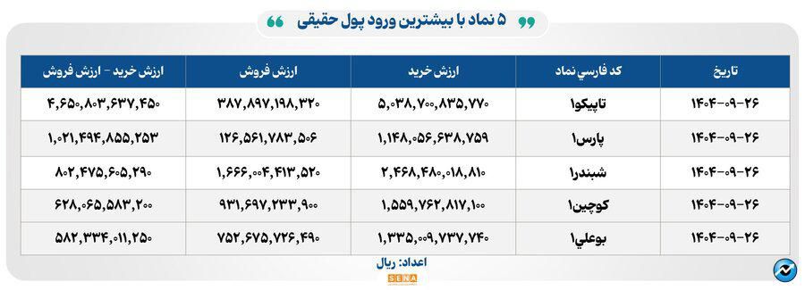 ۴۳ هزار میلیارد تومان مبادله اوراق بهادار و کالا در ۴ بورس ایران