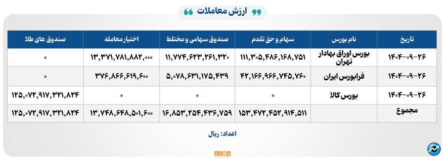 ۴۳ هزار میلیارد تومان مبادله اوراق بهادار و کالا در ۴ بورس ایران