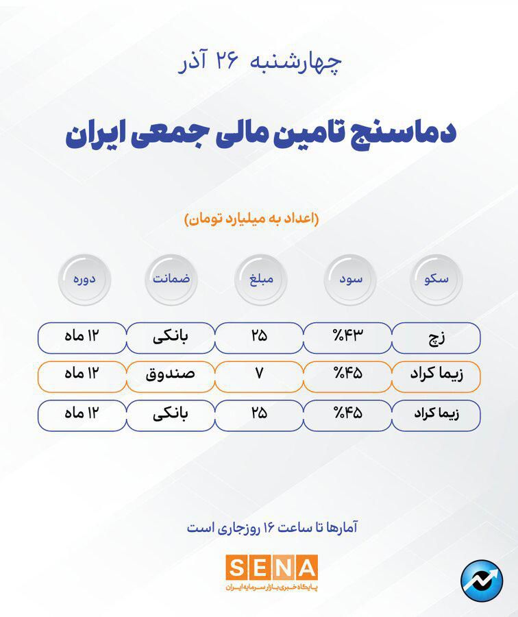 دماسنج تامین مالی جمعی چهارشنبه ۲۶ آذر ۱۴۰۴+ جدول